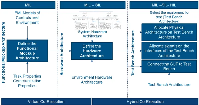 Figure 1 Different steps of test architecture 