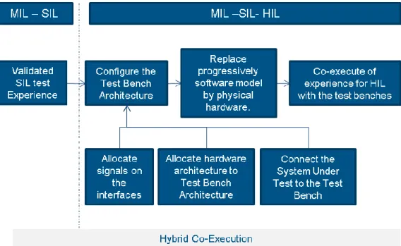 Figure 4 MIL-SIL-HIL step of testing 
