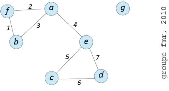 Figure 1 – Quelques propriétés d’un graphe