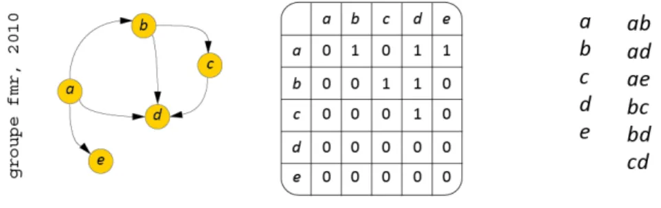 Figure 2 – Trois modes de représentation pour un même objet