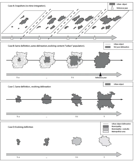 Figure II-2 : Four models of time-integration in urban databases 