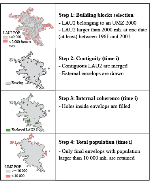 Figure II-3 : Four steps for constructing Tradeve urban areas  