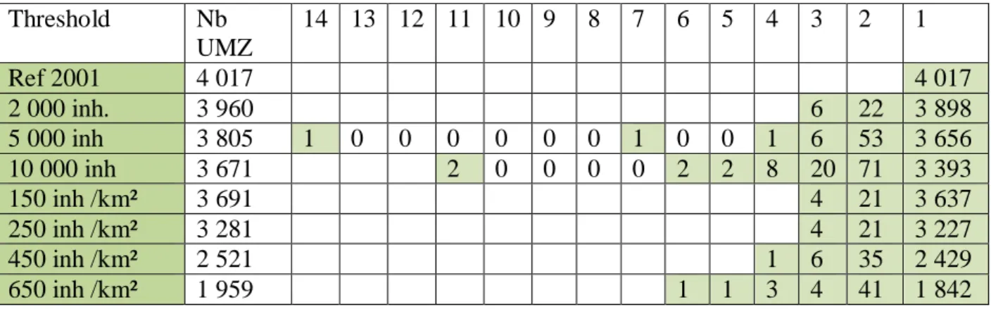 Tableau II-2 : Total number of Tradeve-UMZ reconstructed for 2001 year according to  different criteria and parameters 