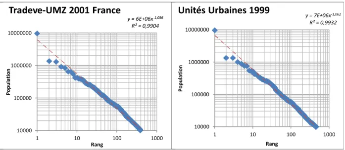 Figure II-12 : Rank-size graphs of French TRADEVE-UMZ and Unités urbaines 