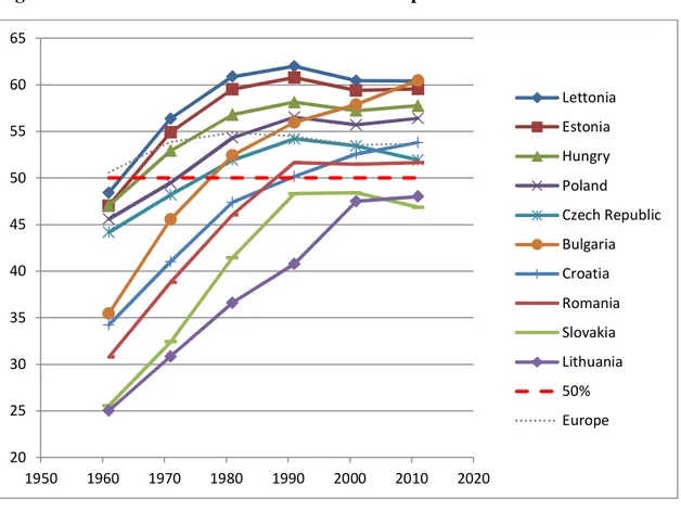 Figure III-3 : Urbanization levels in Central Europe 