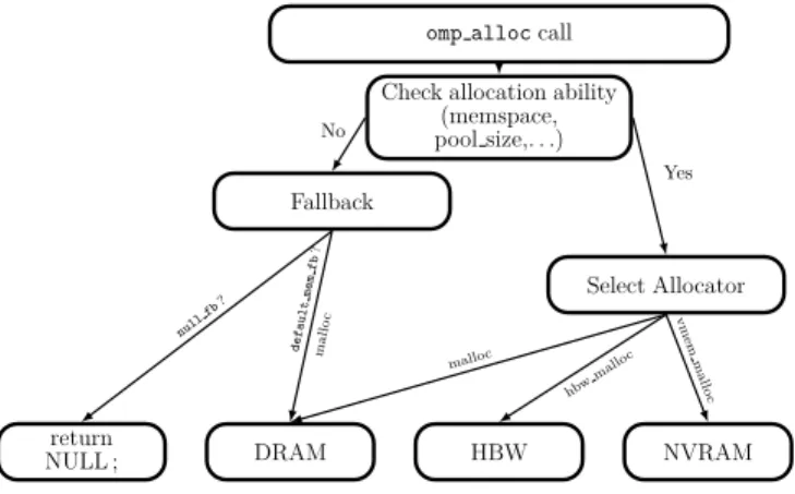Fig. 1: omp alloc call procedure