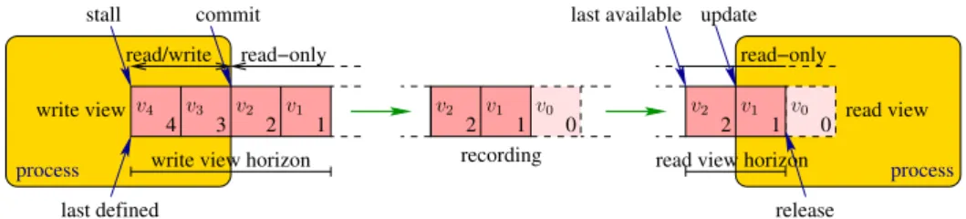 Figure 1: Producer-consumer flow
