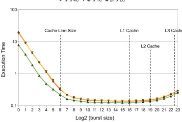 Figure 3: Burst size impact on Opteron