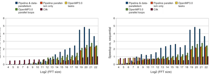Figure 4: Performance of fft on Xeon. Single settings (left) and best settings per data point (right)