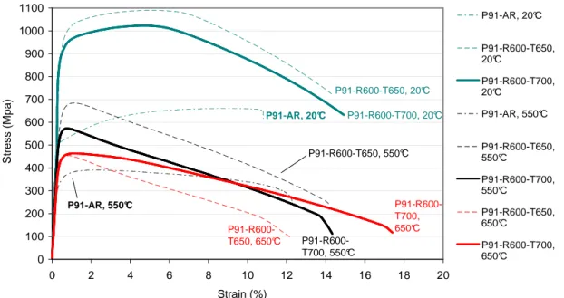 Figure 8: Tensile tests results of P91-R600-T650 and of P91-R600-T700 compared to P91-AR