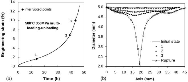 Fig. 2: Interrupted creep test performed at 500°C and 350MPa, (a) creep curve, (b) specimen  diameter along axis measured at each interruption