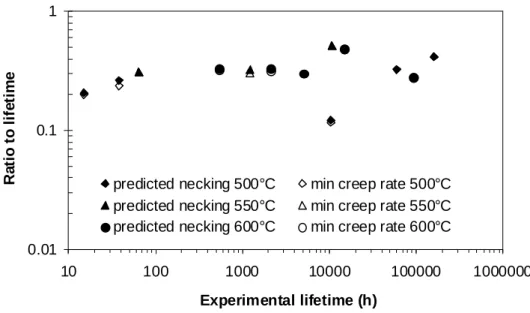 Fig. 4: Predicted times at onset of necking and at minimum creep rate vs. creep lifetime