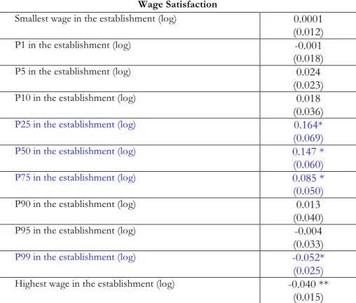 Table  4.    Reversal  Threshold.  OLS  Estimates  of  Wage  Satisfaction  over  Alternative  Measures of Wage Distribution inside Each Establishment 