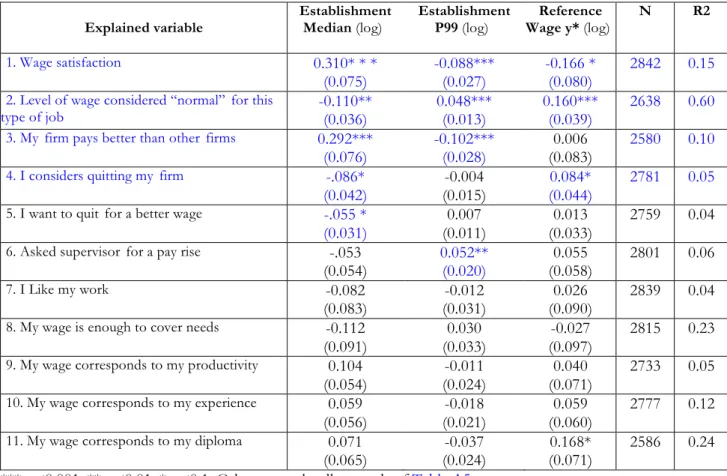 Table 8. Robustness. OLS Estimates of Other Work Attitudes  Explained variable  Establishment Median (log)  Establishment P99 (log)  Reference  Wage y* (log)  N  R2  1