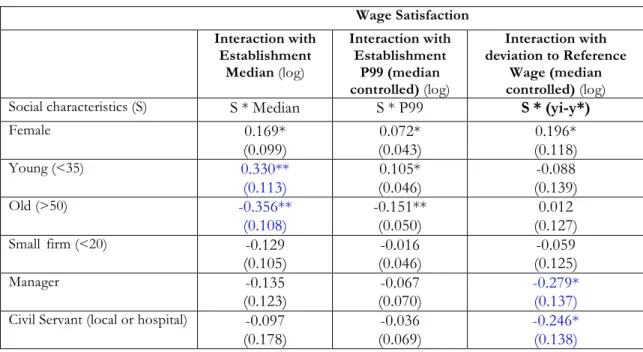 Table  10.    Heterogeneity  in  the  Relationship  between  Within-EstablishmentWage  Distribution and Satisfaction