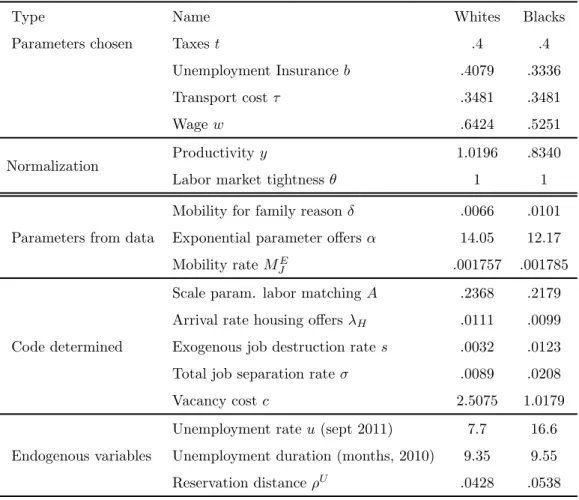 Table 10: Parameters for Whites and Blacks (U.S.) with the same benefits and tax system as in Europe