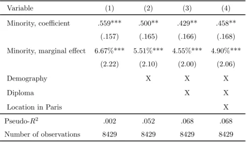 Table 1: Logit model of unemployment including a Minority dummy