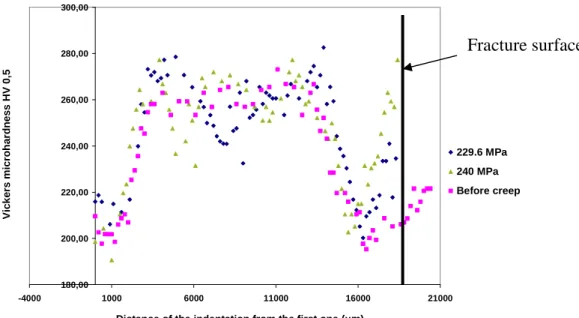 Figure 17: Cross-weld microhardness profiles of two crept specimens 