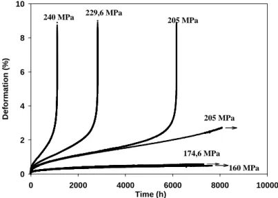 Figure 9: Creep curves at 550°C. 