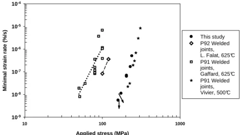 Figure 10: Minimal strain rate versus applied stress for welded joints [3, 6 and 7]. 