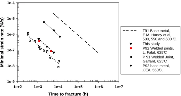 Figure 12: Monkman-Grant curve for crept specimens [8, 9 and 10]. 