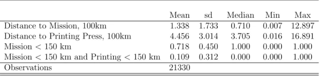 Table 1: Summary Statistics of the Distance from the Afrobarometer Town to the Closest Mission and to the Closest Printing Press.