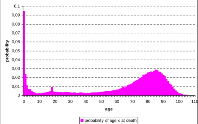 Figure 1: Distribution of the age at death: Swedish female (1900 cohort)