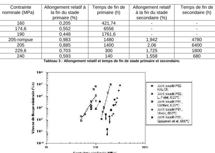 Tableau 3 : Allongement relatif et temps de fin de stade primaire et secondaire.  