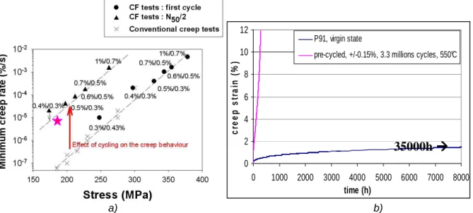 Fig. 4 a) minimum creep strain rates measured either during conventional creep tests/1 st  cycle  or during the  hold times recorded at half-life of creep-fatigue tests