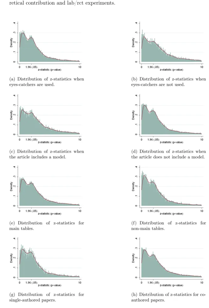 Figure II: Distributions of z-statistics for different sub-samples: eyes-catchers, theo- theo-retical contribution and lab/rct experiments.
