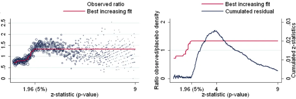 Figure IV: Non-parametric estimation of selection and inflation.