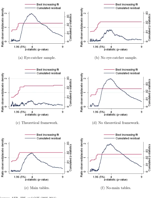 Figure VI: Estimation of selection and inflation for different sub-samples: eyes- eyes-catchers, theoretical contribution and lab/rct experiments.