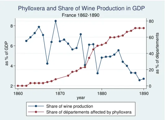 Figure 2. Phylloxera and Share of Wine Production in GDP, 1862-1890  0 20406080 as % of départements2468as % of GDP 1860 1870 1880 1890 year Share of wine production