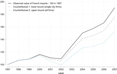 Figure 4: Counterfactual aggregate trends in overall import