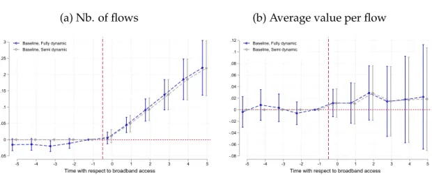 Figure 6 show the results on both outcomes for the baseline specification. It is clear from those results that the average value per flow is virtually unaffected and that the effect on overall value is entirely driven by the increase in the number of flows