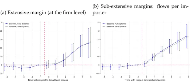 Figure 7: Extensive and sub-extensive margins (a) Extensive margin (at the firm level)