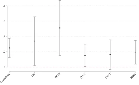 Figure 9: β b 5 for different groups of origin-countries 0.2.4.6.8 All countries