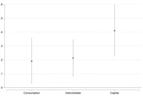 Figure 10: Value of imports by type of goods 0.1.2.3.4.5.6