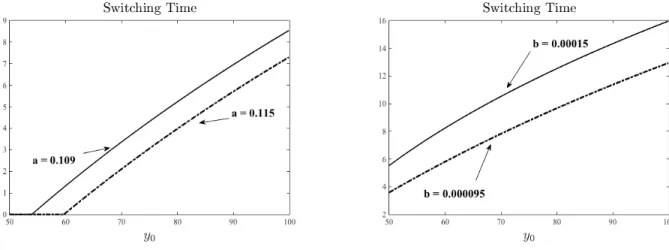 Figure 1: Optimal T . Left: role of a when b = 0.000095 . Right: role of b when a = 0.09 .