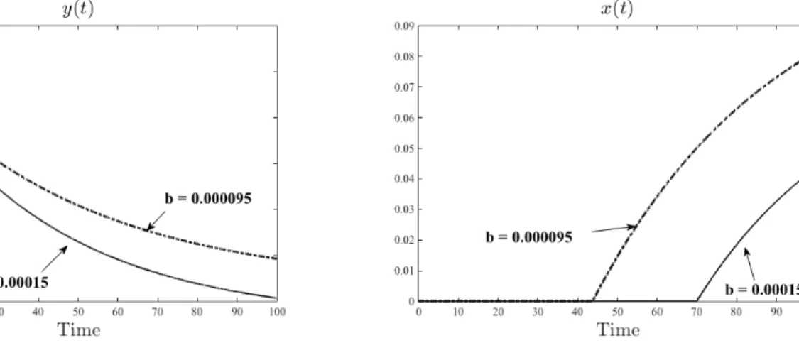 Figure 2: Dynamics of y(·) and x(·) . a = 0.5 .