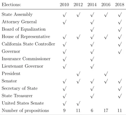 Table A1: California general elections, 2010-2018