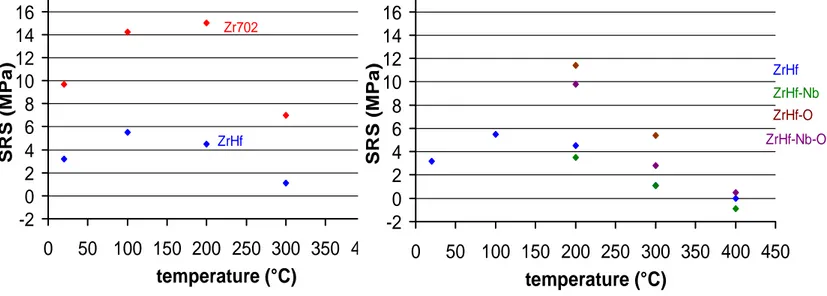 Figure 1 : Influence de la température sur le coefficient SRS à environ 1.5% de déformation plastique (sauts  de vitesse 10 -4  s -1  et 10 -3  s -1 ) pour : (a) Zr702 et ZrHf, (b) ZrHf, ZrHf-Nb, ZrHf-O et ZrHf-Nb-O