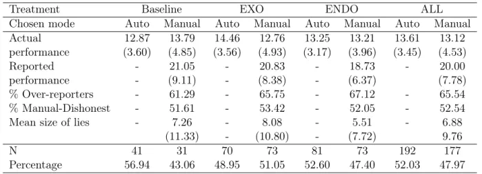 Table 1: Performance and Lies in Part 1, by Treatment