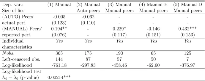 Table 2: Peer Effects on the Size of Lies under the Manual Mode, EXO Treatment (Part 2)