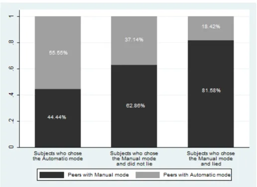 Figure 2: Choice of Peers According to the Chosen Mode and Lying Behavior in Part 1