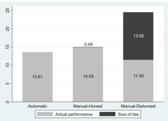 Figure A.5: Average Actual Performance and Size of Lies in Part 1: Automatic, Manual- Manual-Honest, and Manual-Dishonest Participants, Pooled Treatments