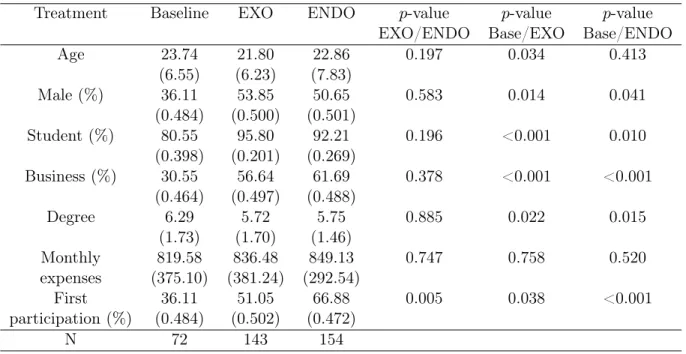 Table A.2: Summary Statistics: Individual Characteristics