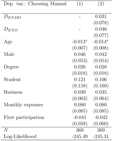 Table A.3: Probability of Choosing the Manual Mode Dep. var.: Choosing Manual (1) (2)