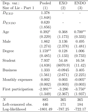 Table A.4: Determinants of the Size of Lies in Part 1 for Participants who Chose the Manual Mode