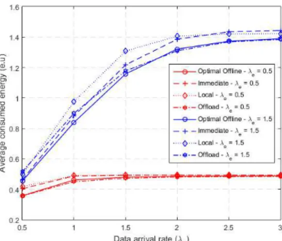 Fig. 4: Average consumed energy versus data arrival rate for energy arrival rates λ e = 0.5 and 1.5.